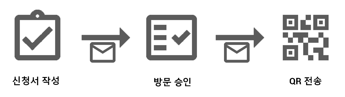 방문 신청 절차